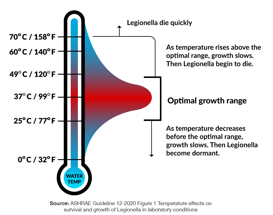 Water Temperature Thermometer for Legionella Water Testing