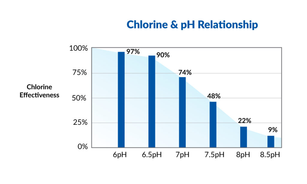 Free chlorine versus pH for Legionella control